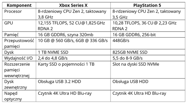 Porównanie możliwości technicznych Xbox Series X i PlayStation 5, fot. Jakub Krawczyński