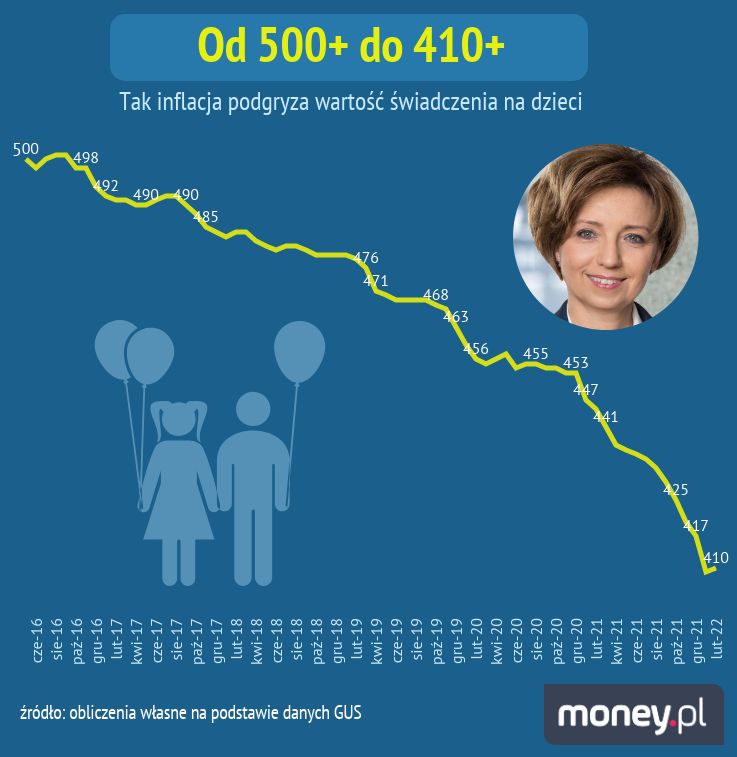 Inflacja zjada program 500 plus.