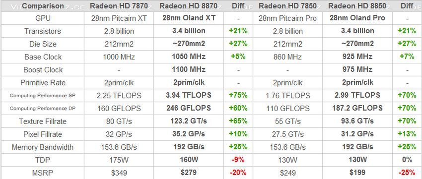 Radeon HD 8800 vs HD 7800 (fot. VideoCardz.com)