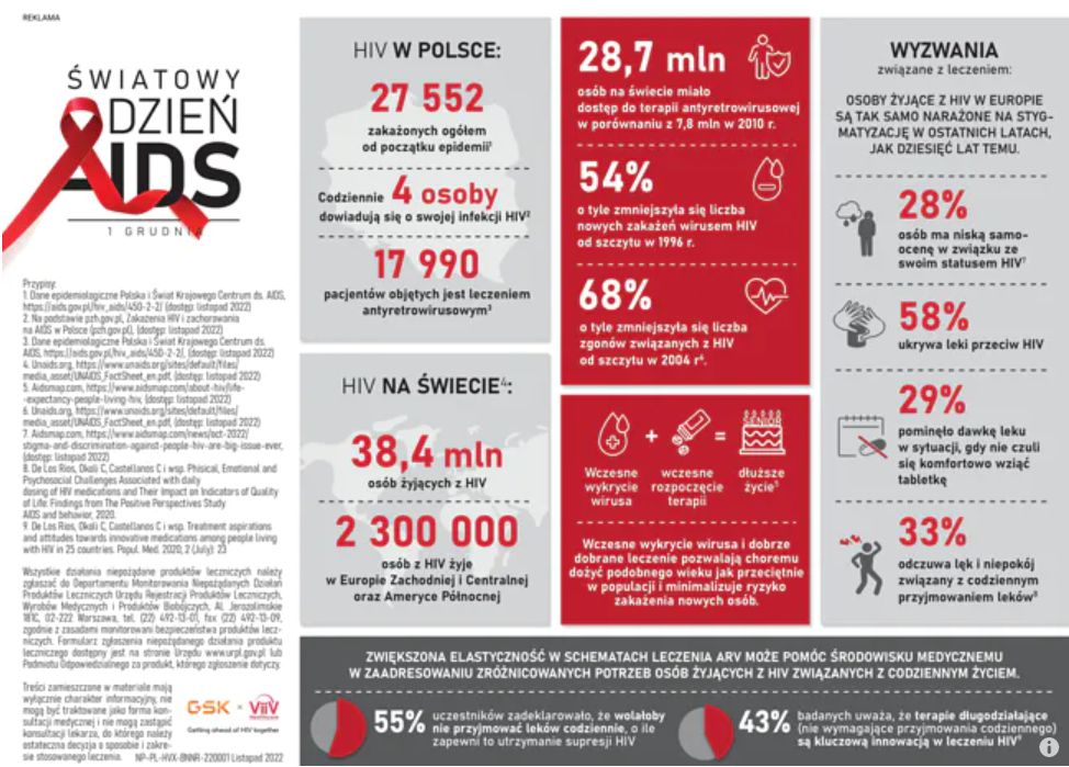 HIV w Polsce