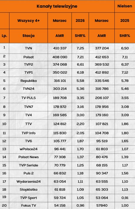 Top 20 stacji w marcu