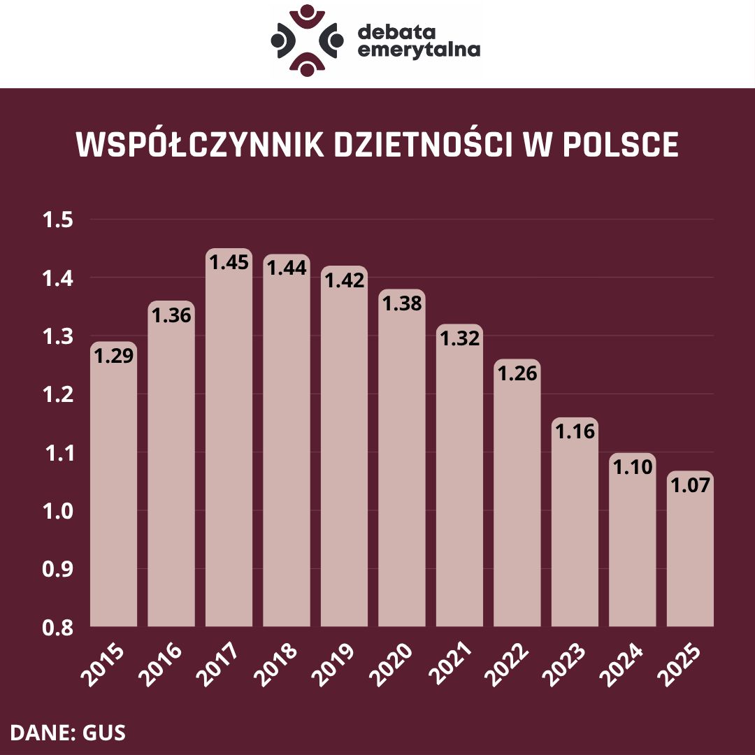 Współczynnik dzietnościw Polsce