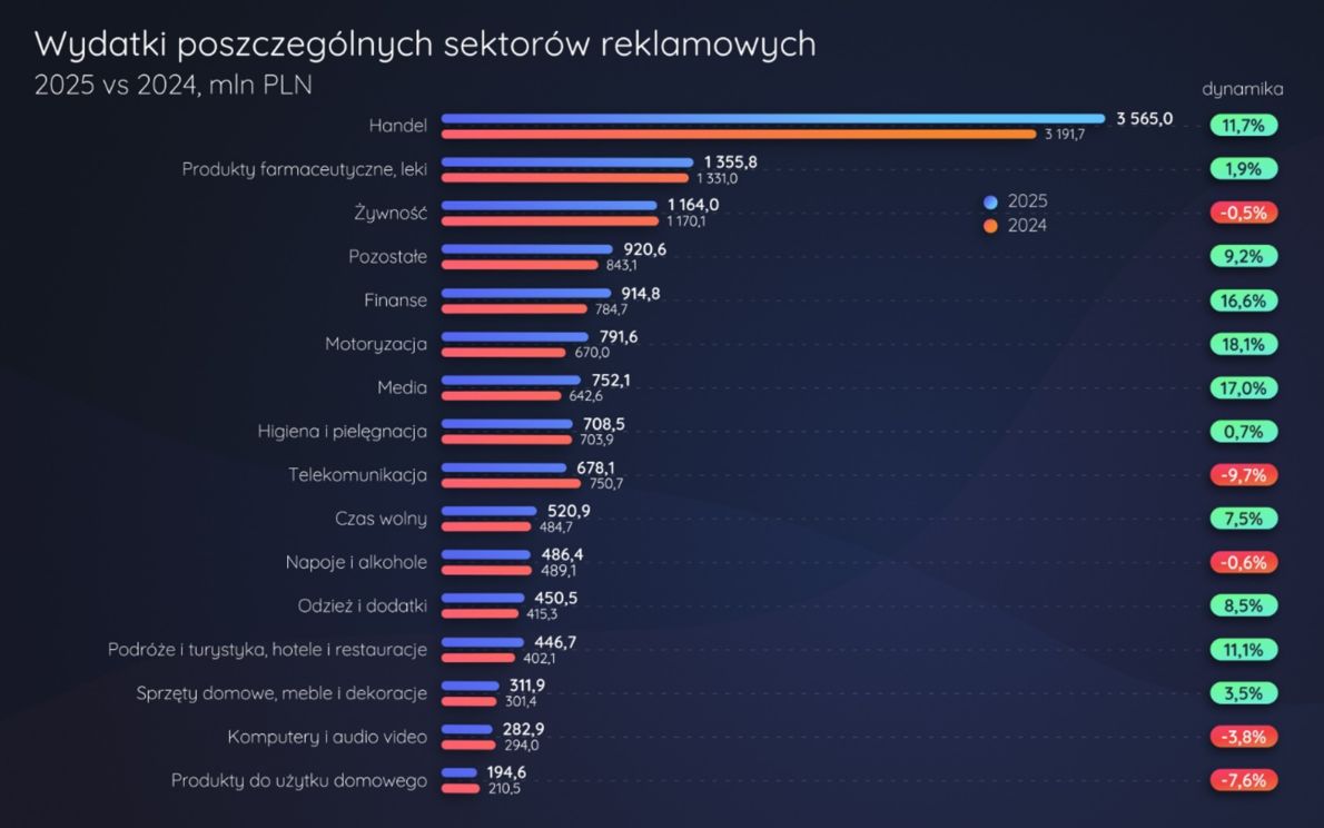 Wyniki polskiego rynku reklamowego w 2025 roku