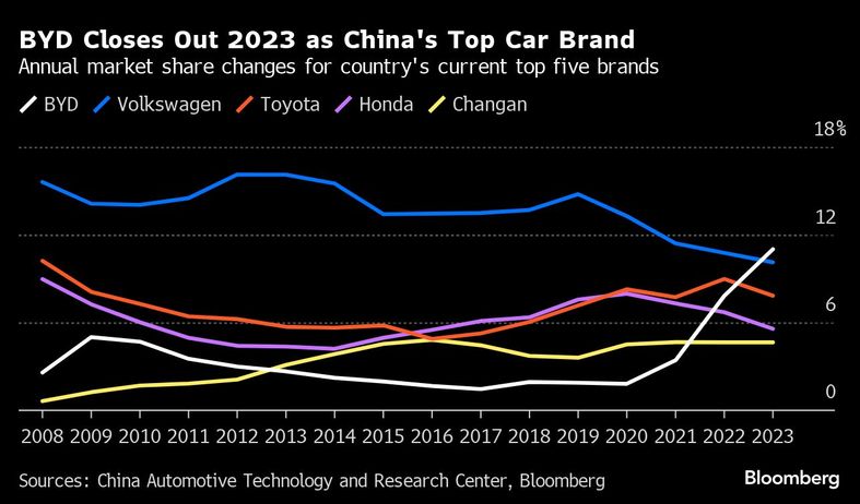 Chart of the percentage share of corporations in the Chinese automotive market