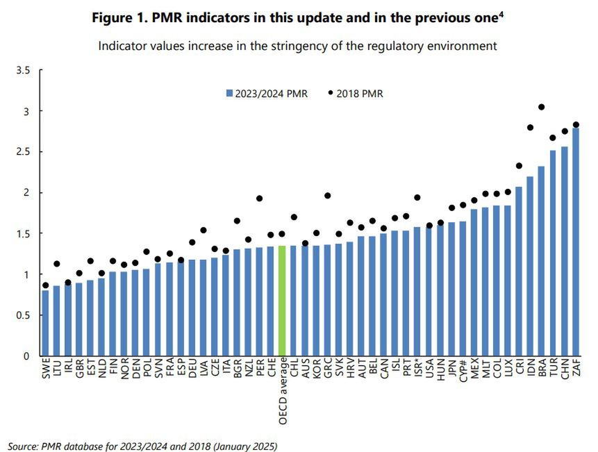 Według OECD europejskie rynki są bardziej konkurencyjne niż amer