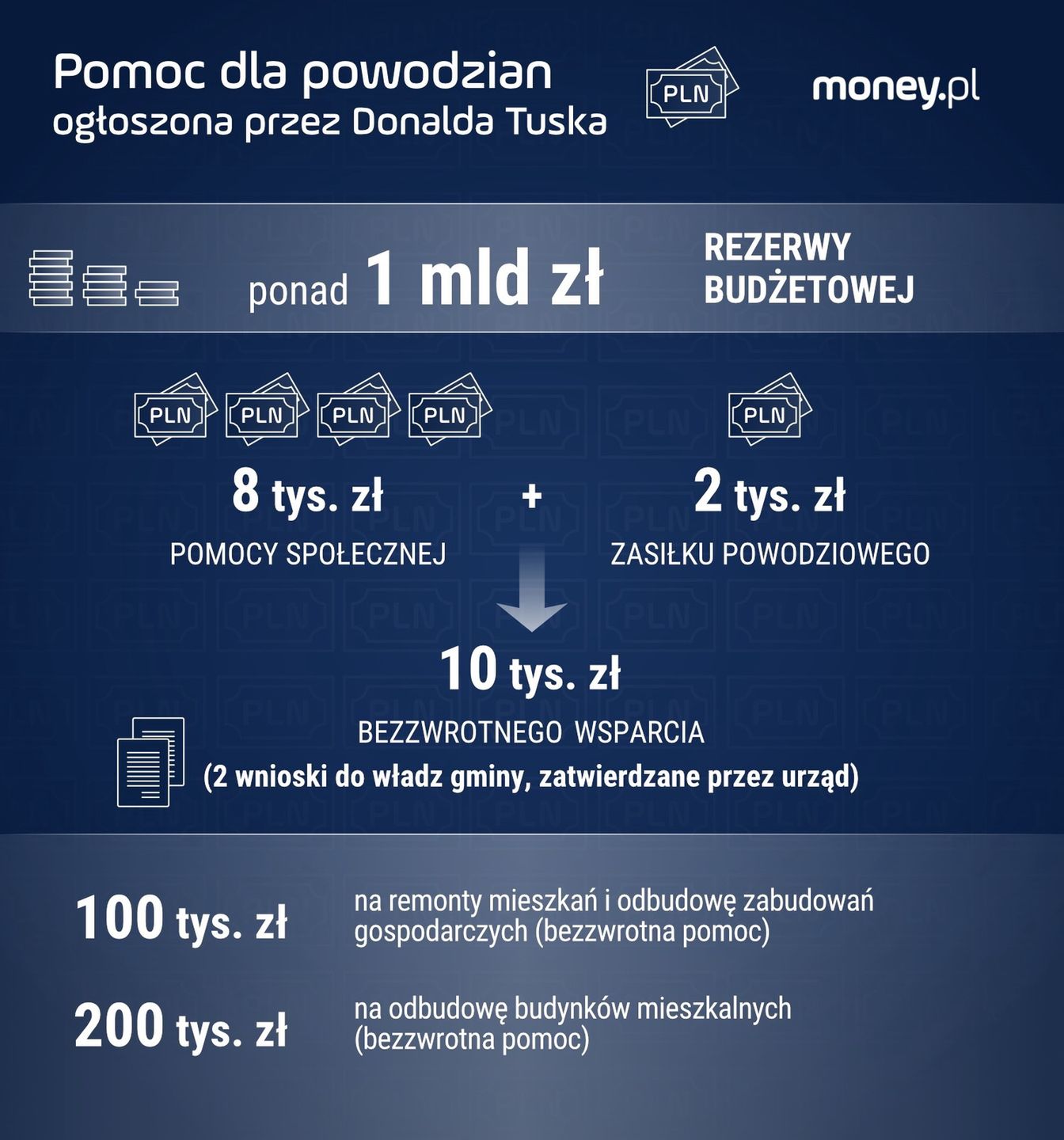 Pomoc dla powodzian. Co planuje rząd?