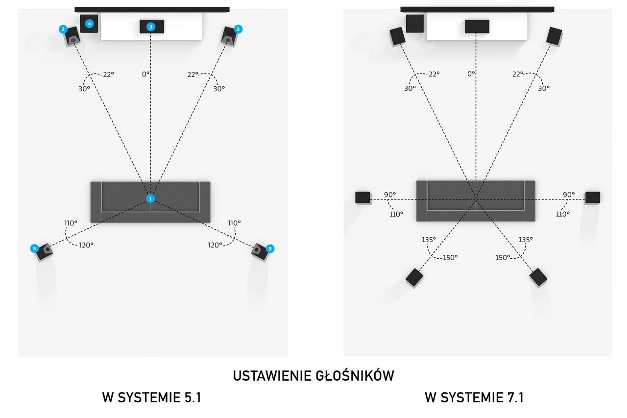 Schemat rozstawienia głośników w systemie 5.1 i 7.1 (źródło: Dolby)