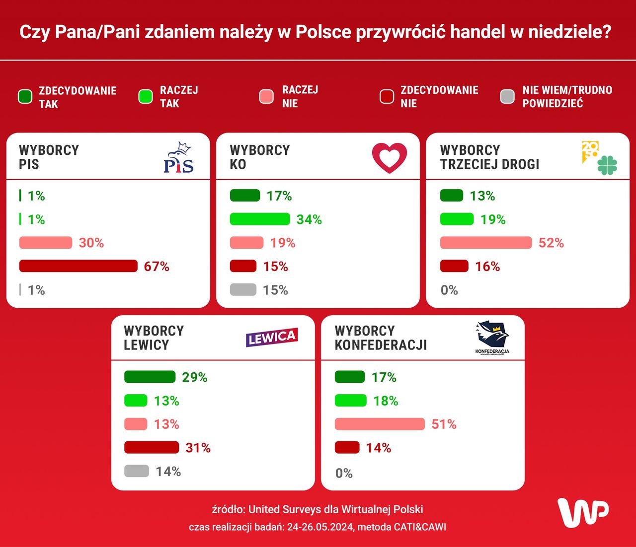 Czy Pani/Pana zdaniem należy w Polsce przywrócić handel w niedzielę?" 