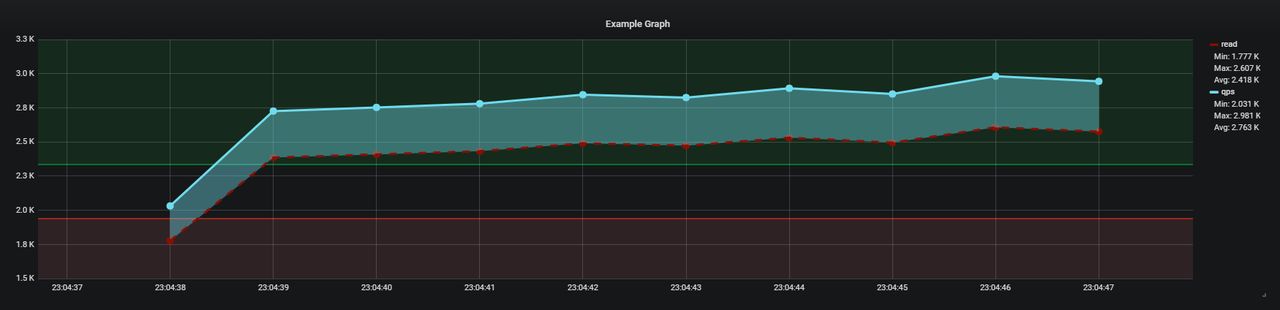 Nasz finalny przykładowy wykres w systemie Grafana