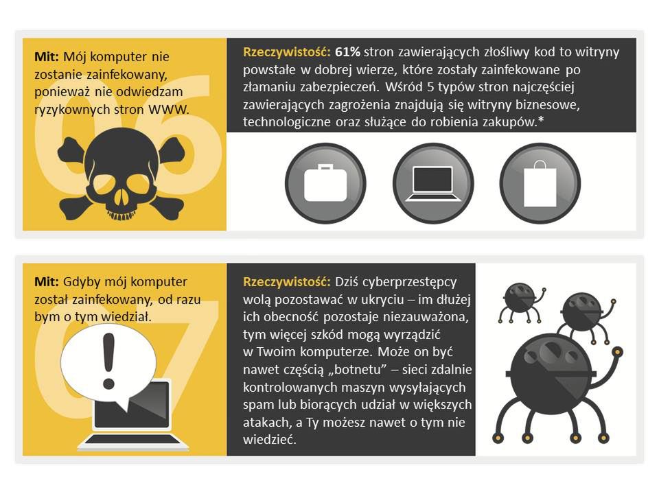 7 mitów cyberbezpieczeństwa. Czy fani Apple'a, Facebooka i darmowych antywirusów mogą spać spokojnie? [infografika] 5