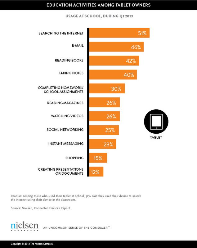 Raport firmy Nielsen nt. wykorzystania tabletów do nauki