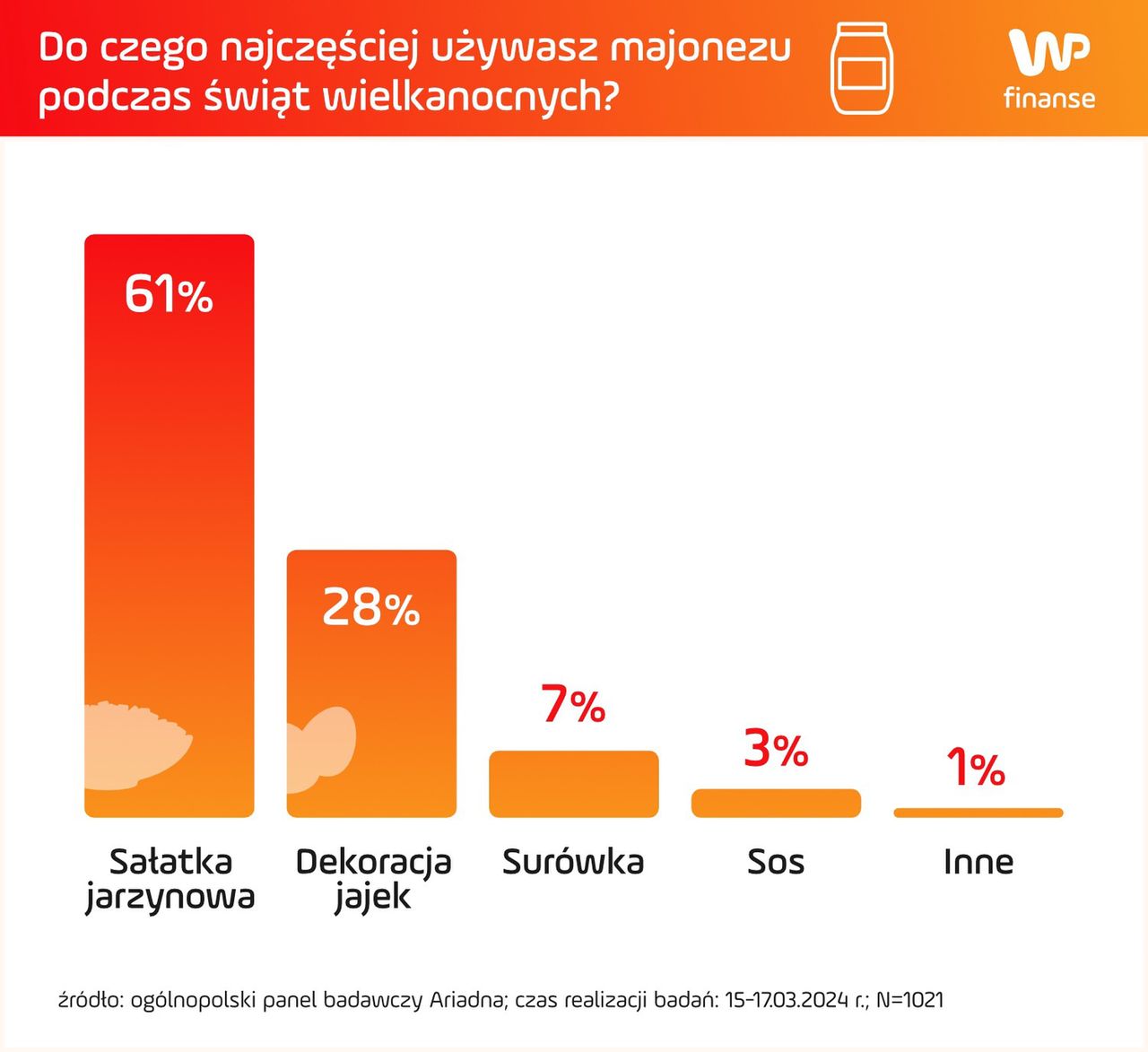 Do czego najczęściej używasz majonezu podczas świąt wielkanocnych? 