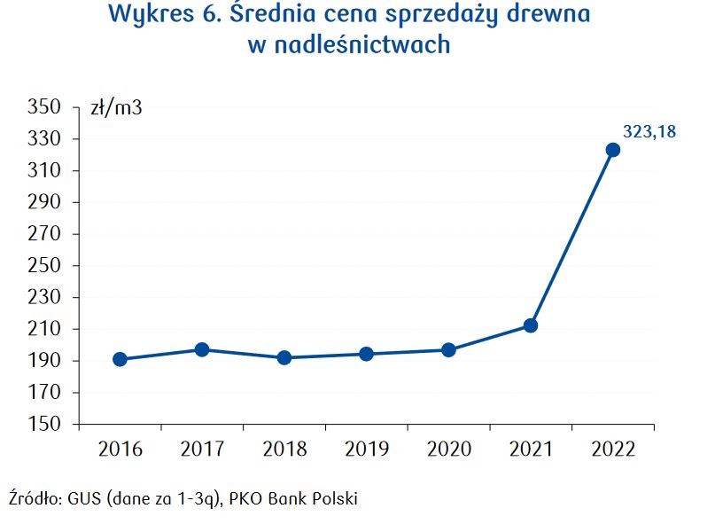 Średnia cena sprzedaży drewna w nadleśnictwach