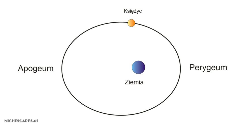 Jak sfotografować zaćmienie Superksiężyca? Wszystko co musisz wiedzieć na 28 września [poradnik] 3
