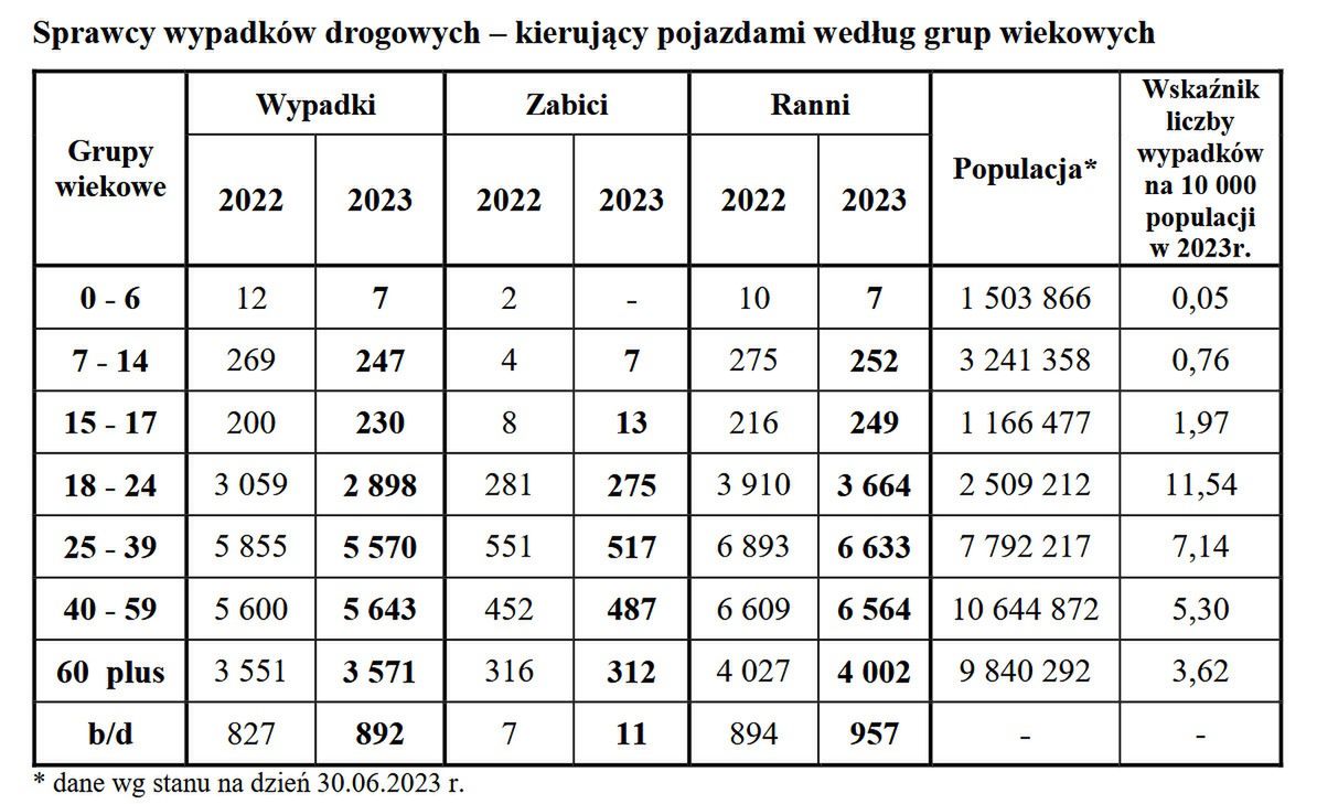 Statystycznie młodzi kierowcy stwarzają największe zagrożenie