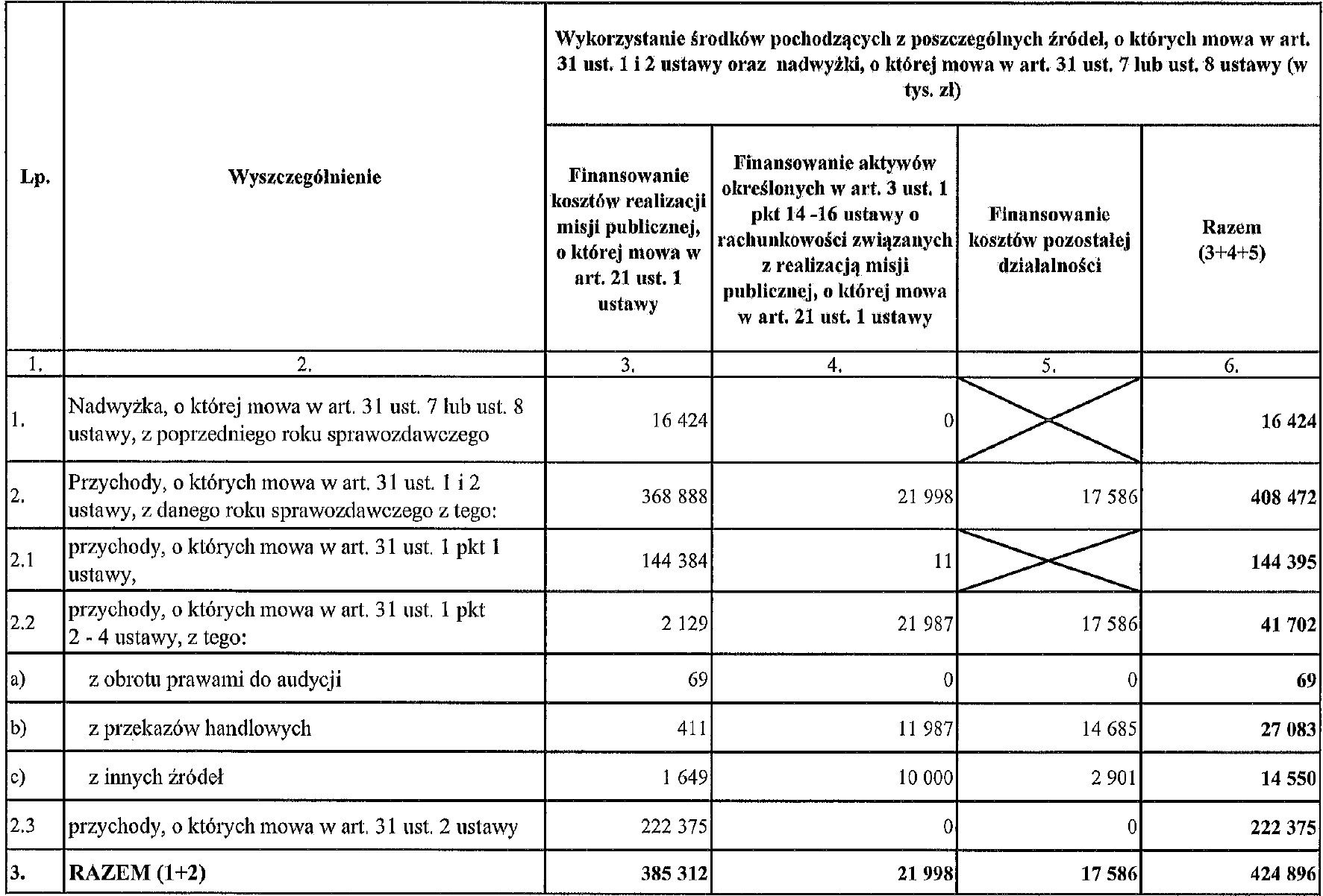 Wynik finansowe Polskiego Radia