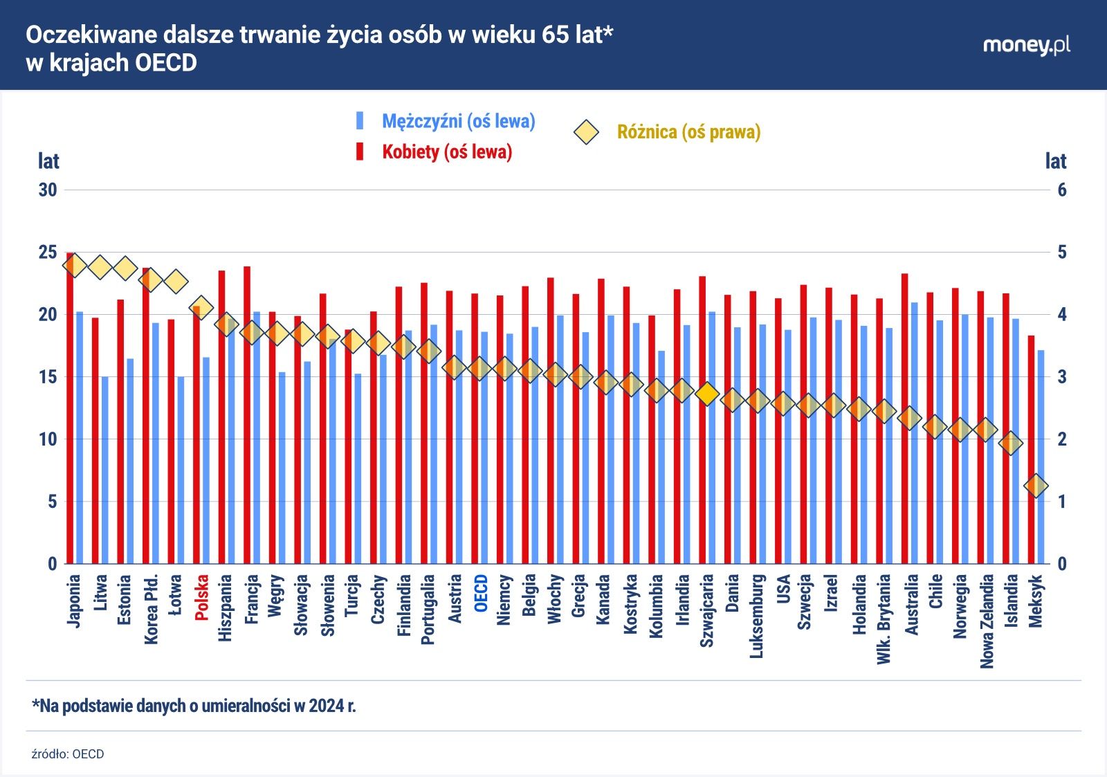 Zróżnicowanie oczekiwanej długości życia w Polsce ze względu na 