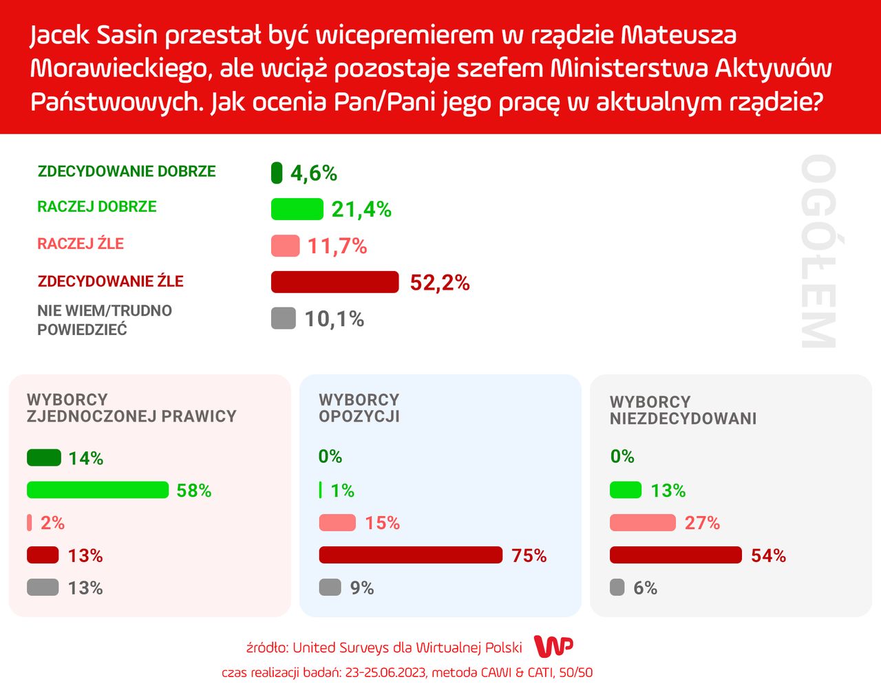 Wyniki sondażu przeprowadzonego dla WP