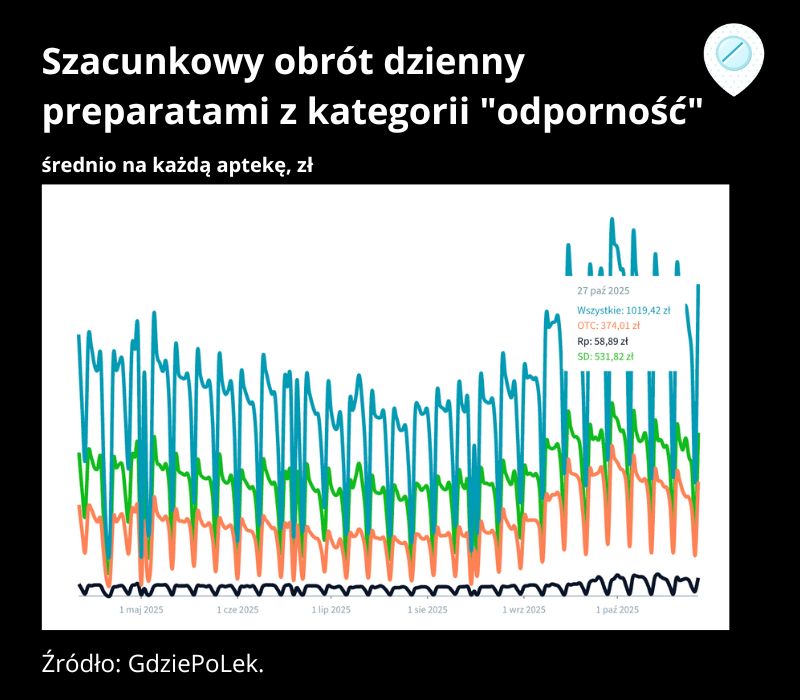 Sprzedaż preparatów na odporność jesienią