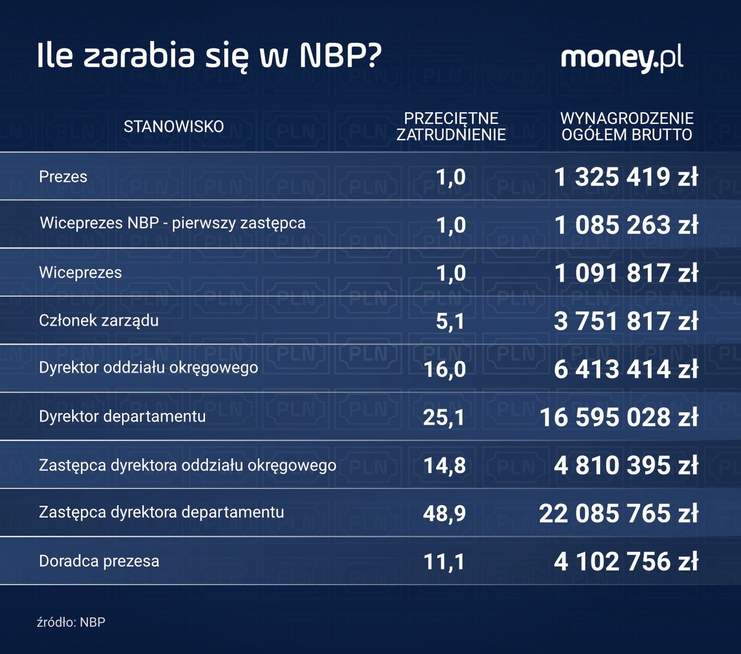Zarobki w NBP