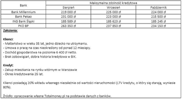 Zdolność kredytowa w poszczególnych bankach 