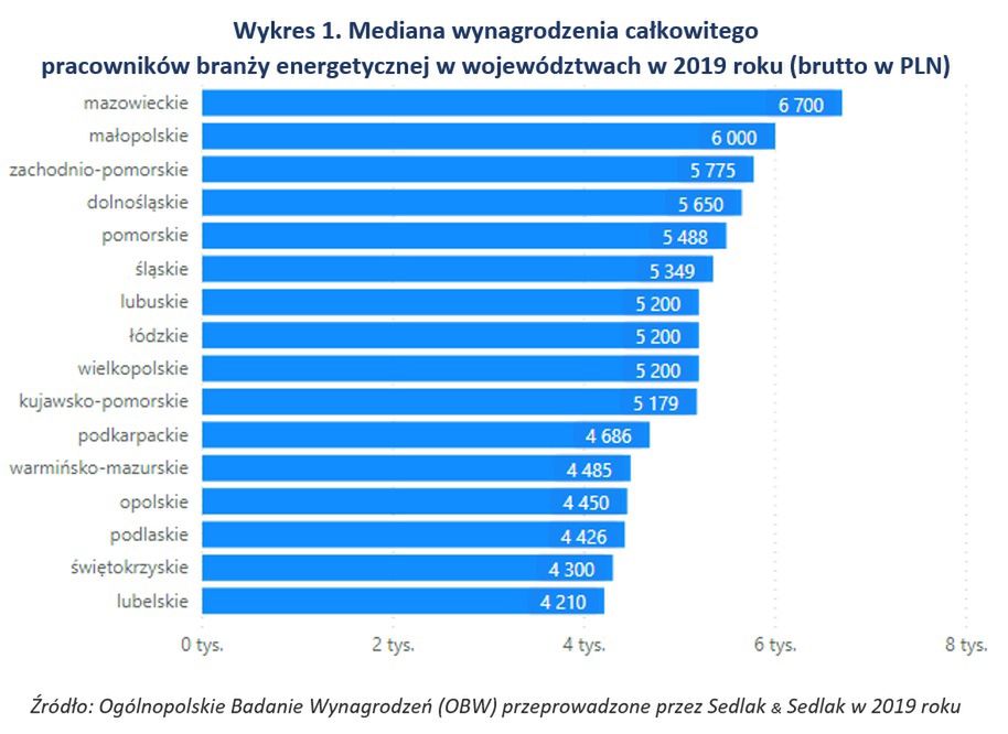 Mediana wynagrodzenia całkowitego pracowników branży energetycznej w województwach w 2019 roku 
