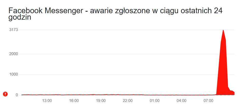 Liczba zgłoszeń awarii Messengera