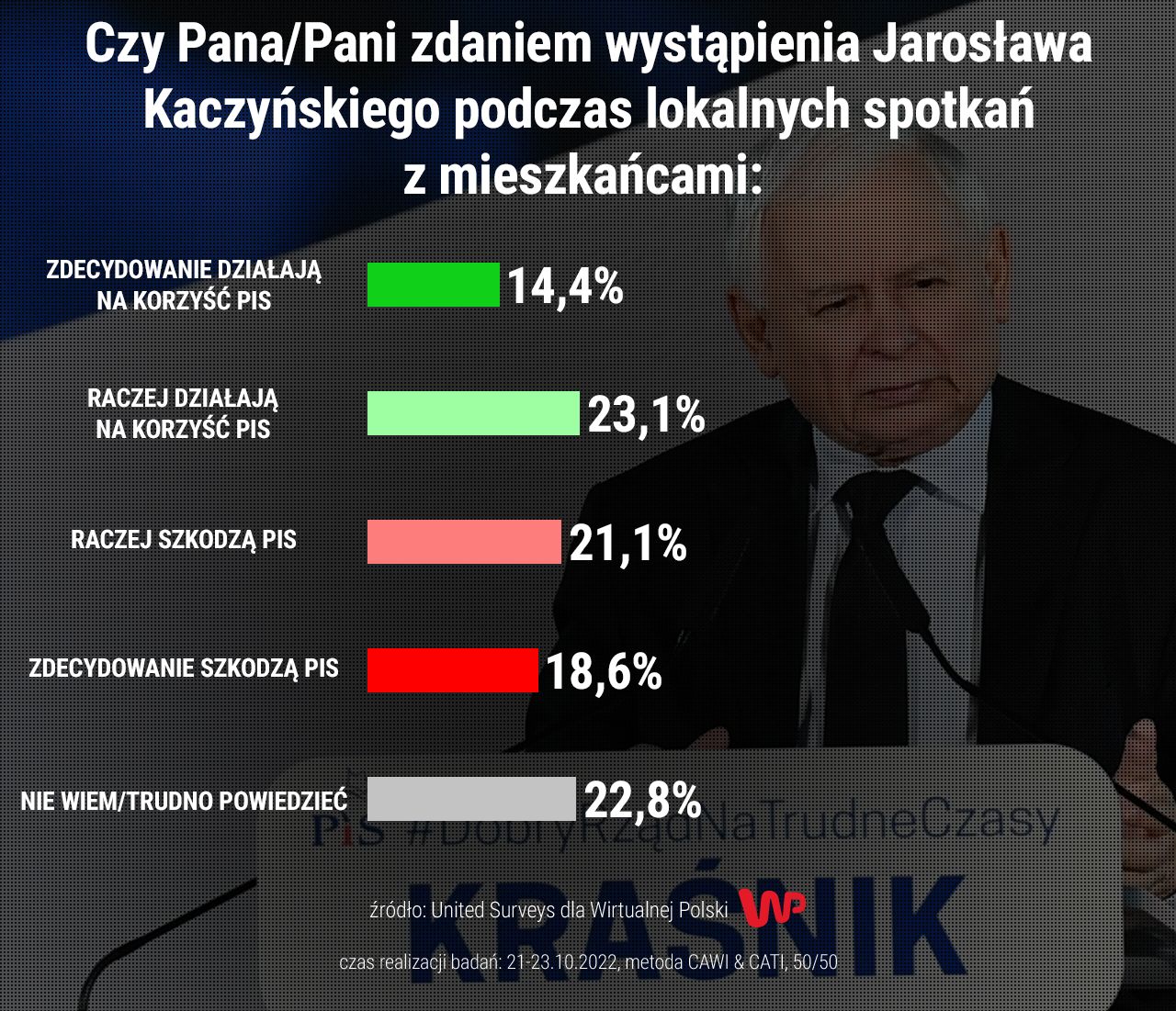 Nowy sondaż