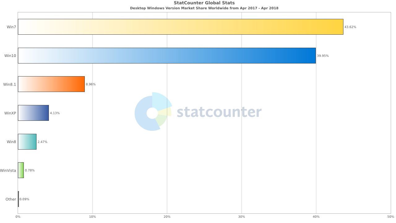 Kwiecień 2018 dane ze StatCounter Global Stats.