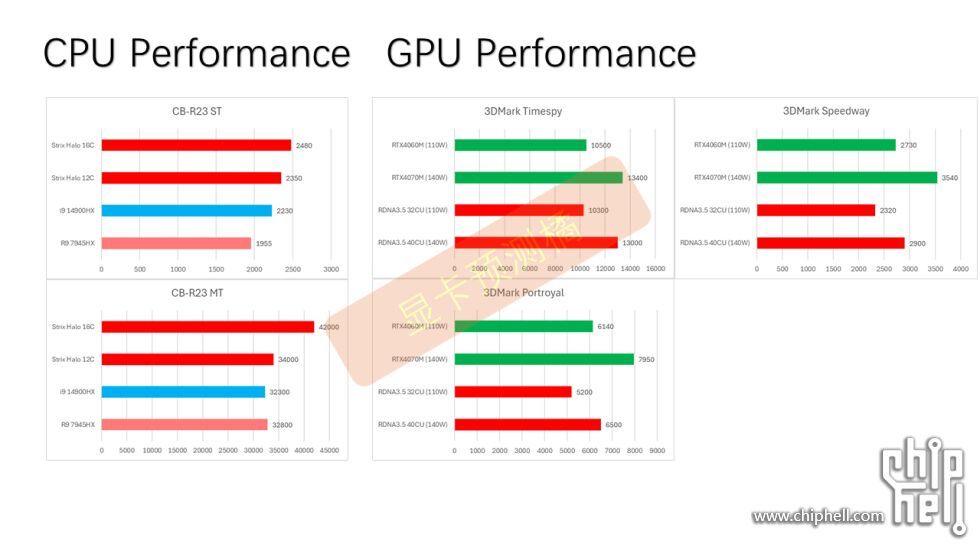 AMD Strix Halo - wydajność procesorów