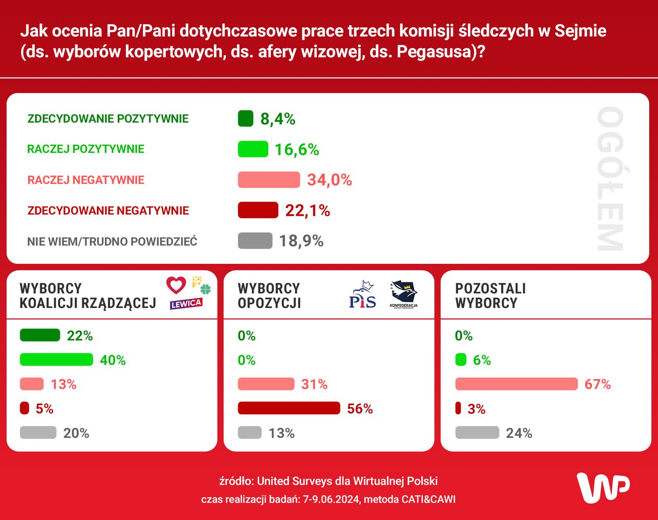 Ocena pracy komisji śledczych