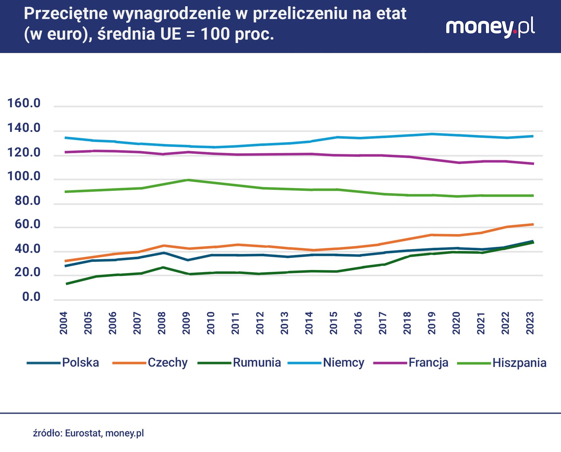 Przeciętne wynagrodzenie w Polsce w przeliczeniu na euro jest du