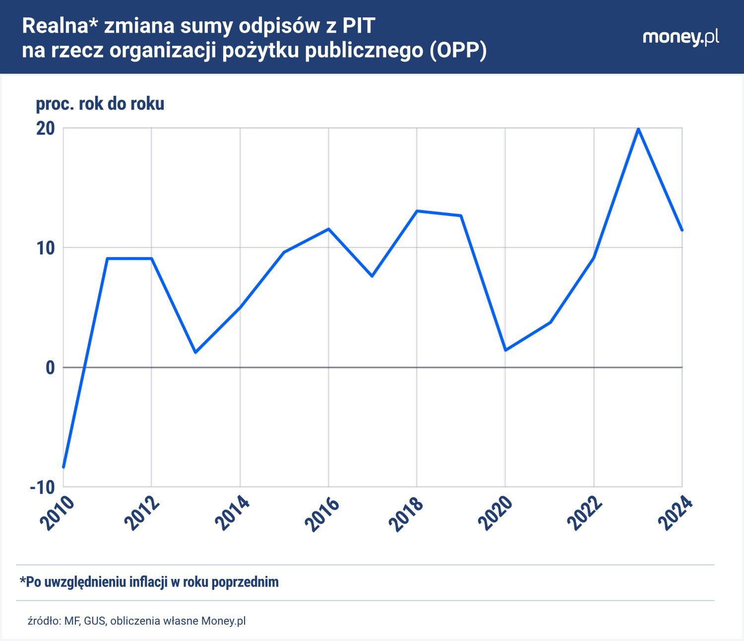 Wpływy do OPP z 1,5 proc. PIT rosną szybciej niż poziom cen w go