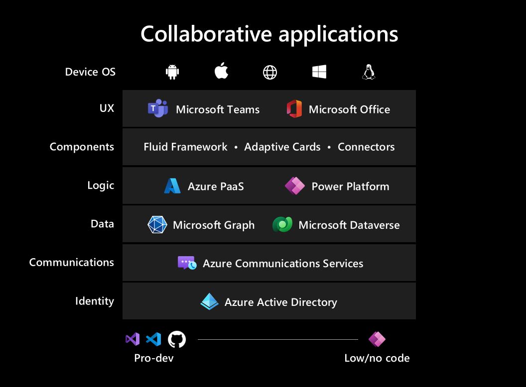Microsoft udostępnia szereg usługi i narzędzi do tworzenia "collaborative apps"