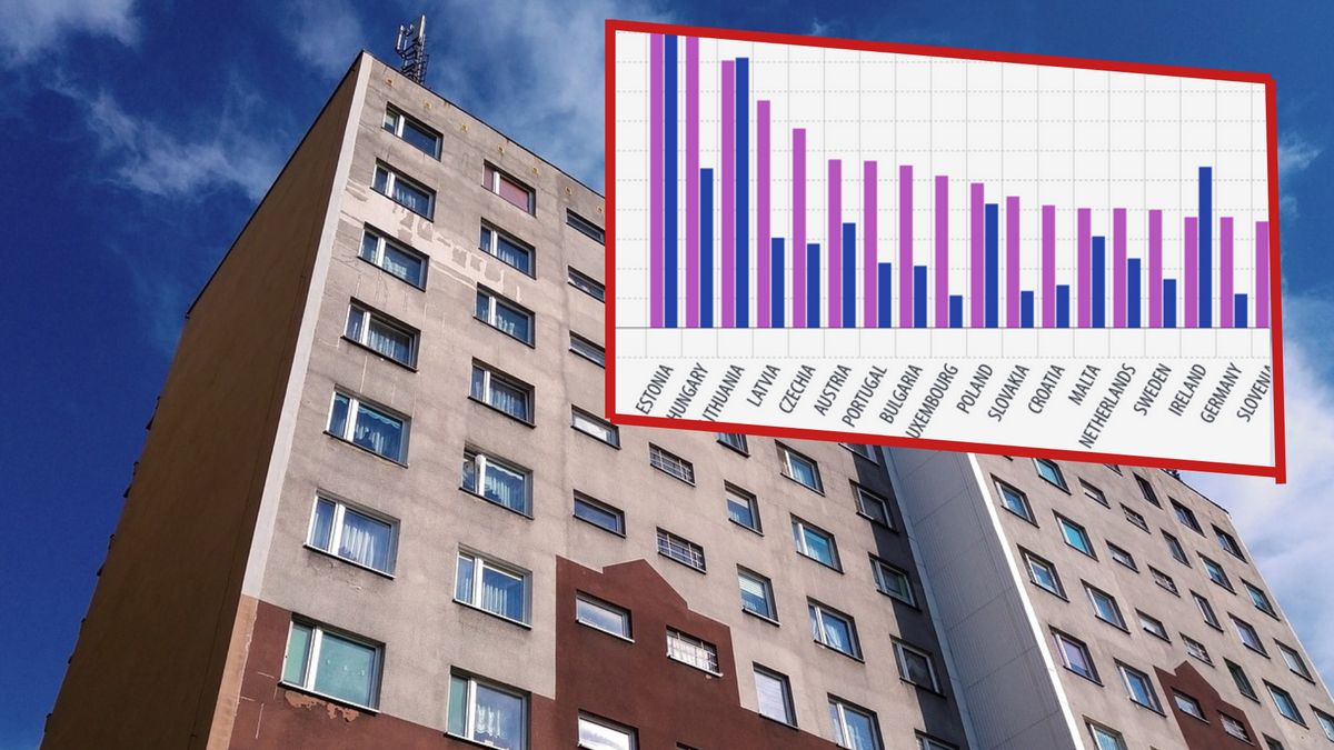 Ceny mieszkań w Polsce są jednymi z najszybciej rosnących w UE