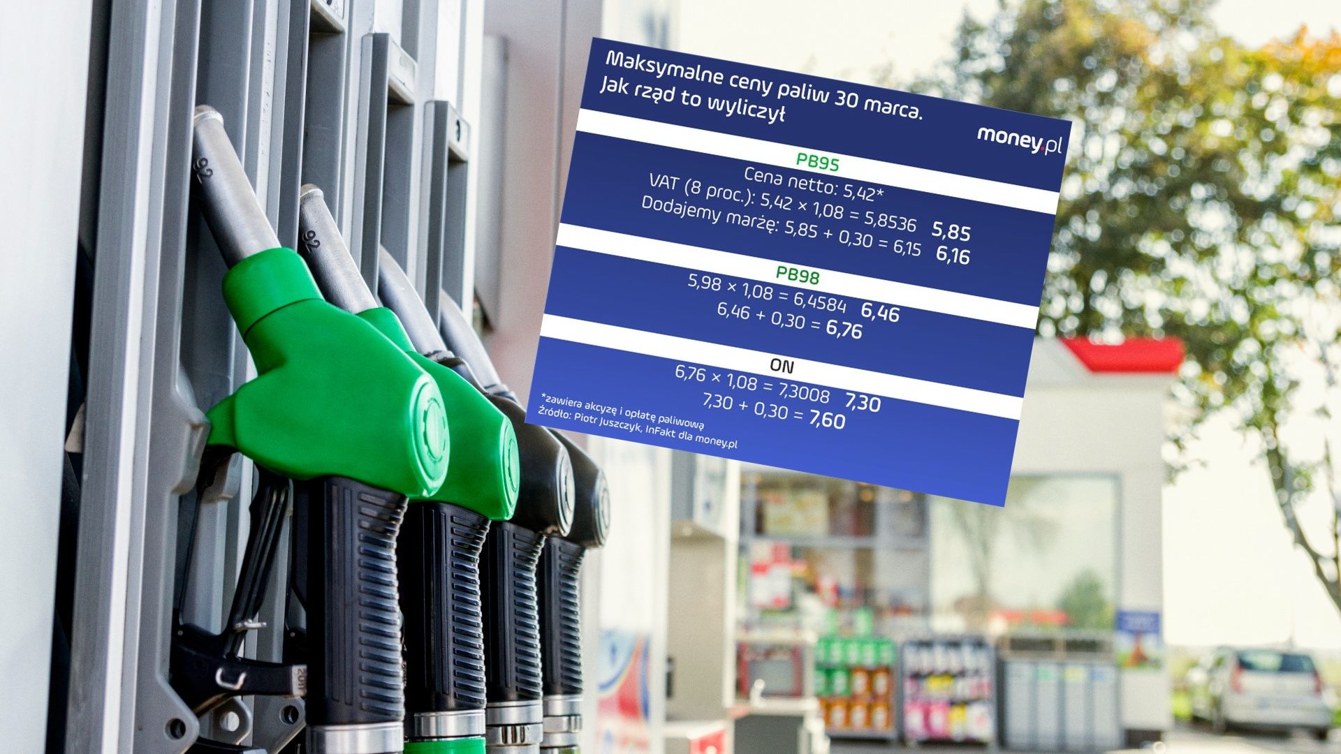 Maksymalne ceny paliw: jak rząd liczy 6,16 zł za litr benzyny