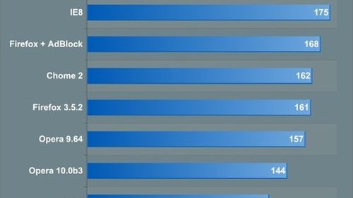 Odpowiednia przeglądarka przedłuży życie baterii 1