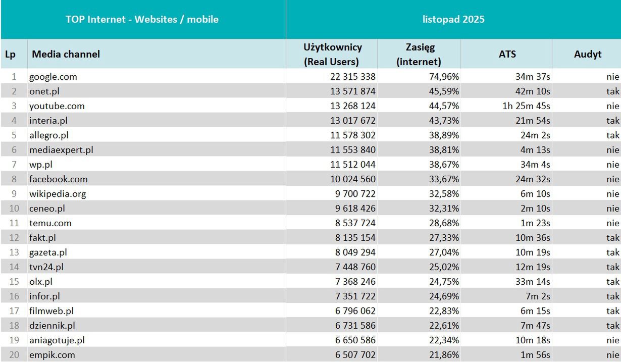 Wyniki Mediapanelu w listopadzie 2025 r.