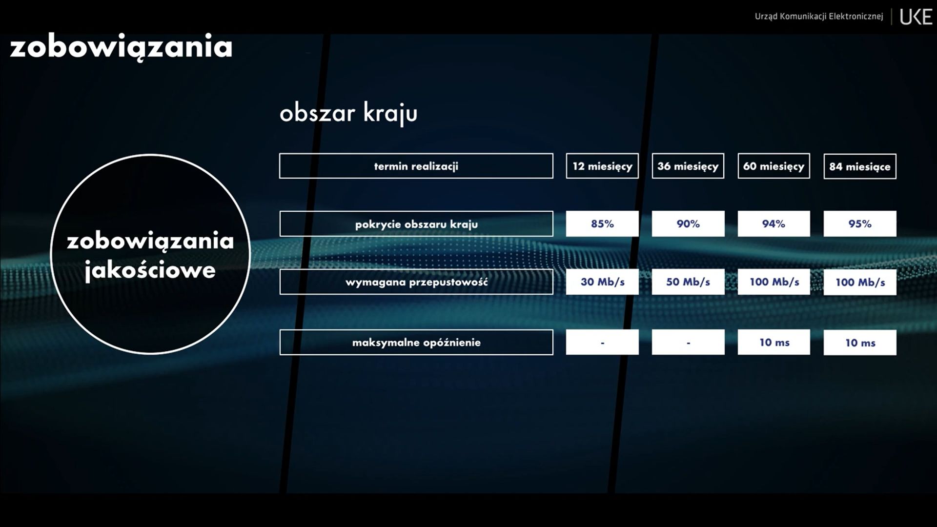 Zobowiązania wobec operatorów