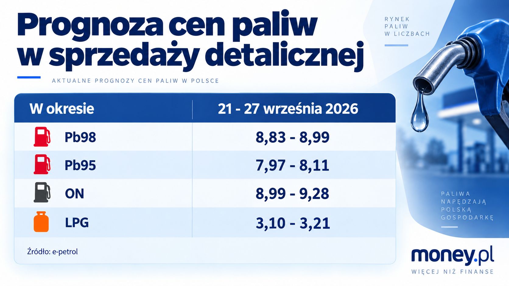 Prognoza cen paliw 