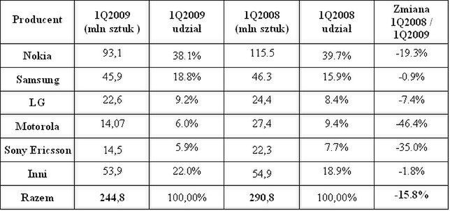 Sprzedaż telefonów w pierwszym kwartale 2009 roku 1