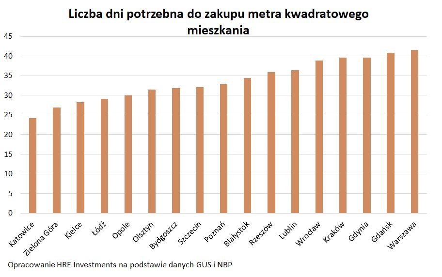 Ile średnio pracujemy na metr mieszkania 