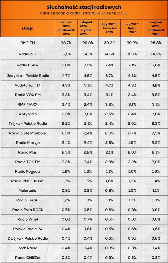Wyniki słuchalności radia