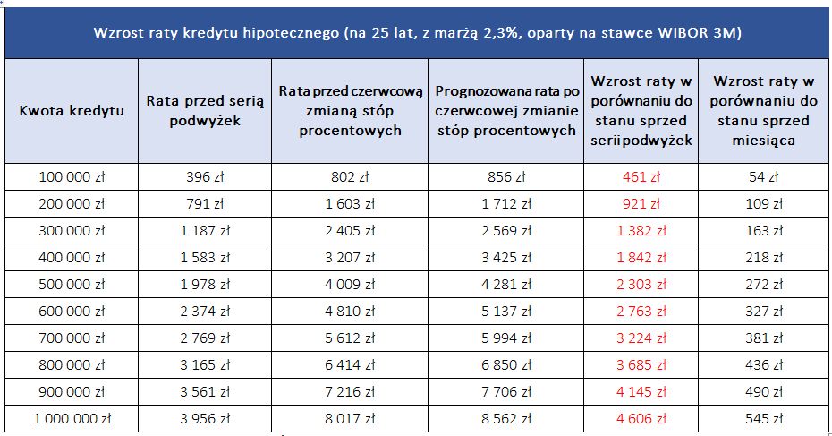 Wzrost raty kredytu hipotecznego po ostatniej podwyżce stóp