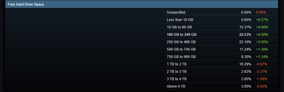 Steam Hardware Survey: dyski, marzec 2025.