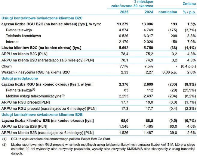 Wyniki grupy Cyfrowy Polsat w 2025 roku