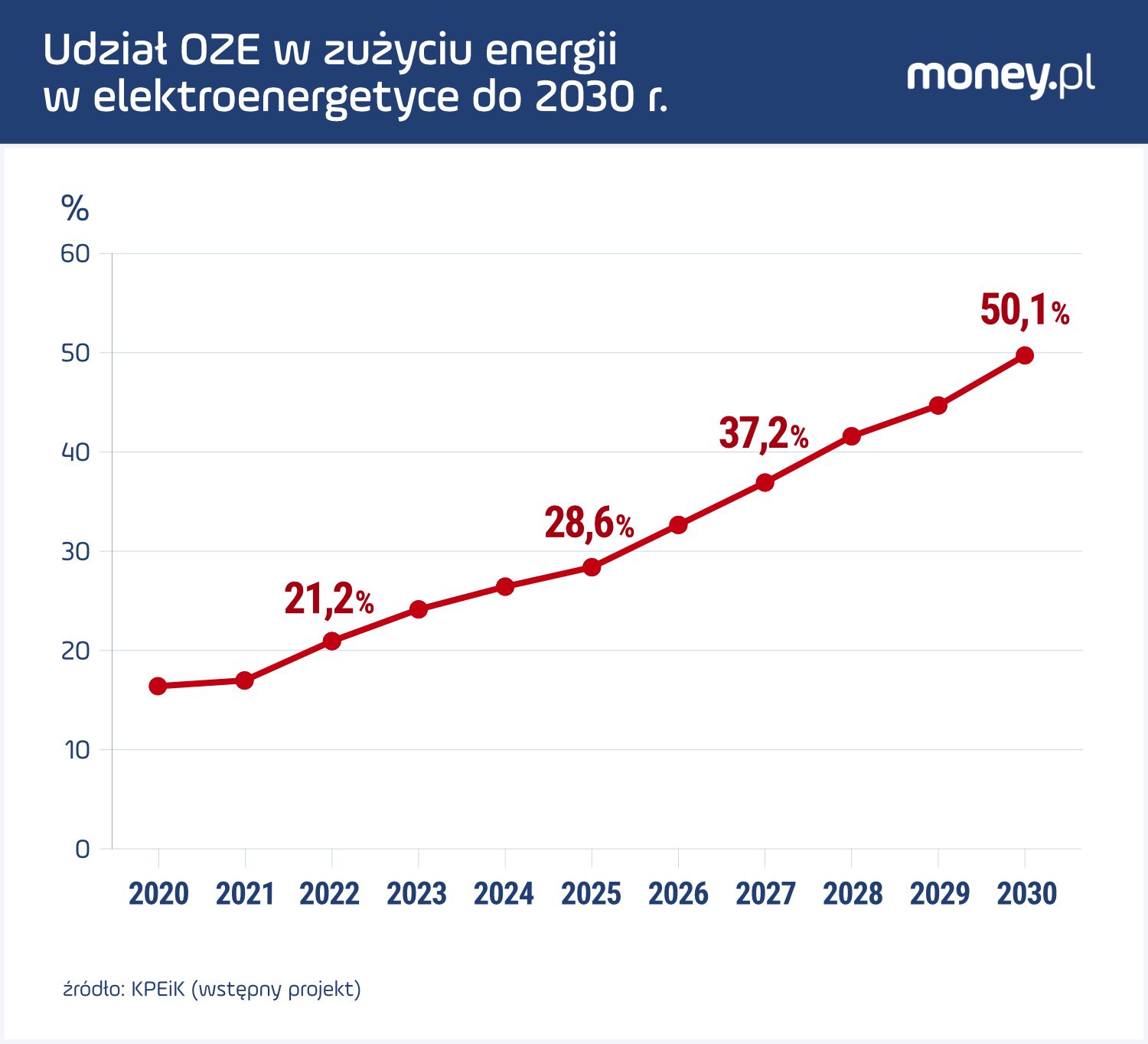 Udział OZE w zużyciu energii w elektroenergetyce do 2030 r. 