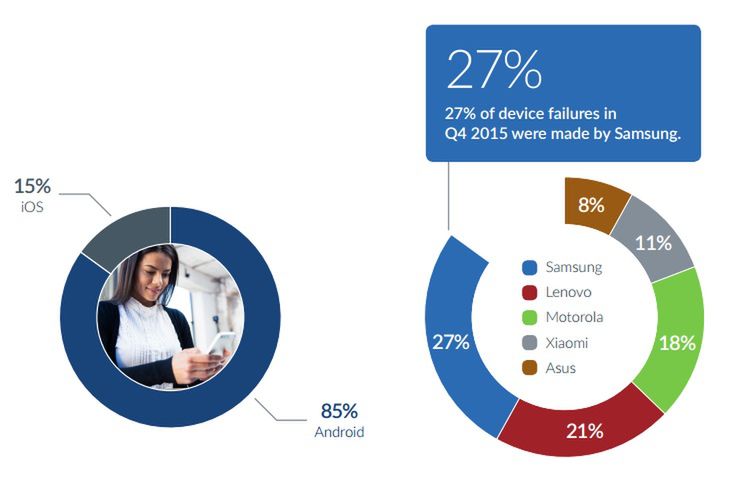 W Europie aż 3 na 4 telefony zwrócone producentom i operatorom nie mają żadnych problemów 3