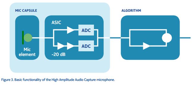 Schemat działania pojedynczej pary mikrofonów w systemie HAAC