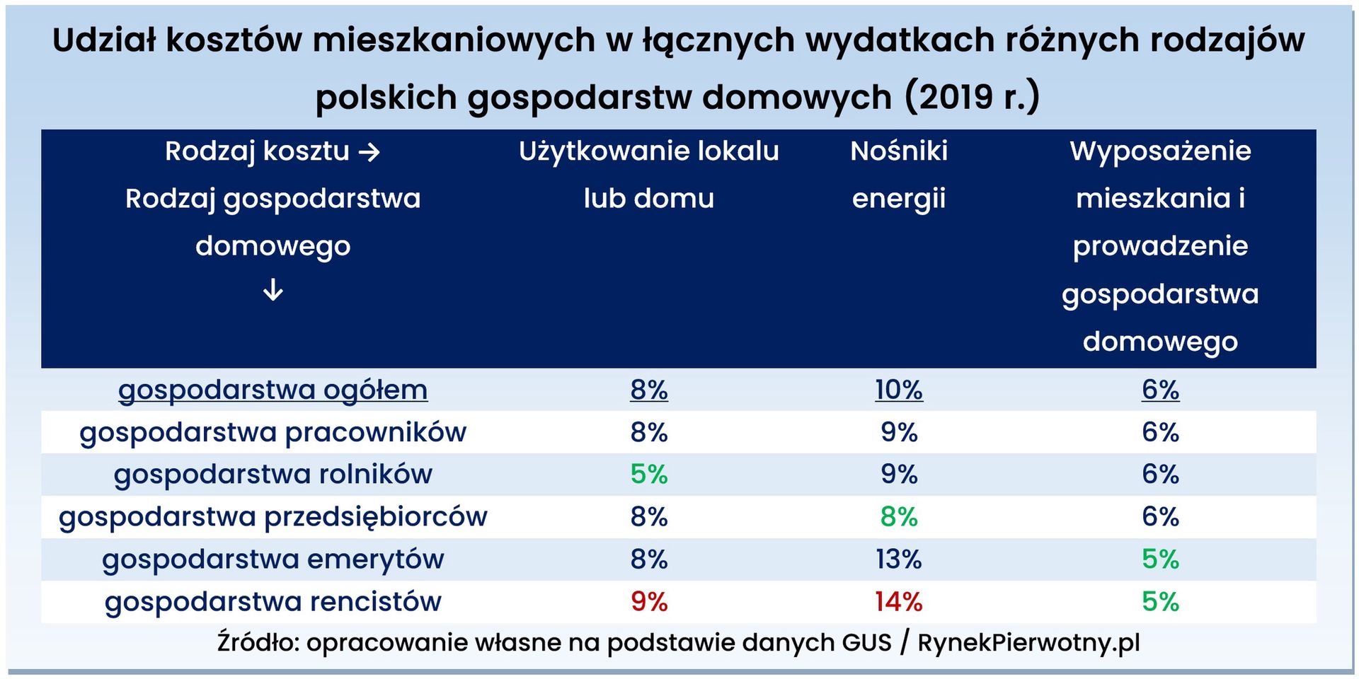koszty mieszkaniowe to 40% - 50% wydatków. 